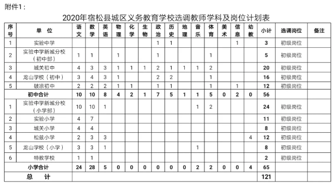 安徽教師招聘：2020年安徽安慶宿松縣城區(qū)義務(wù)教育學(xué)校選調(diào)教師公告【121名】