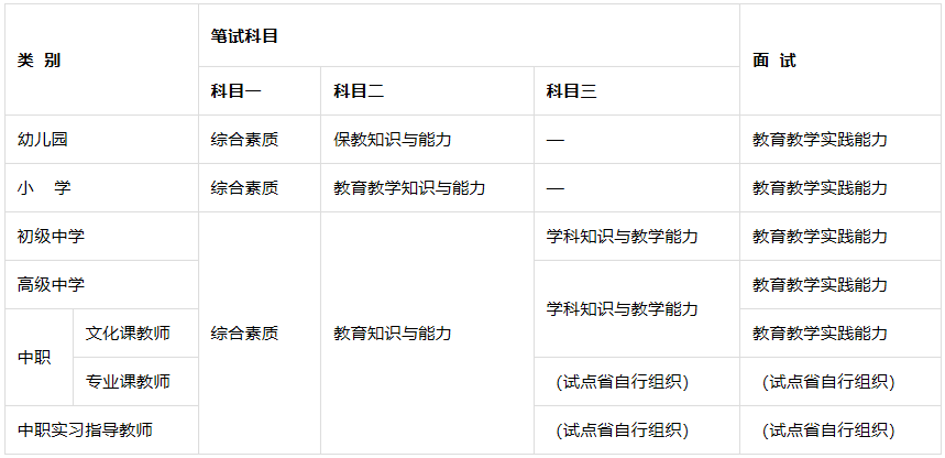 2020年安徽教師資格證考試內(nèi)容是什么？