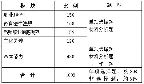 2020年小學(xué)教師資格證《綜合素質(zhì)》筆試大綱