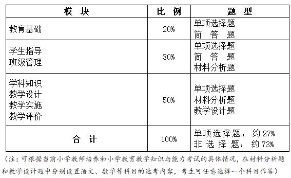 2020年小學(xué)教師資格證《教育教學(xué)知識(shí)與能力》筆試大綱