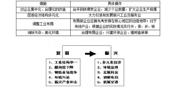 教師資格證面試高中地理《魯爾區(qū)的新發(fā)展》教案1