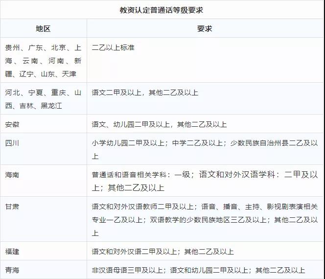 安徽教師資格證普通話等級(jí)要求有什么？