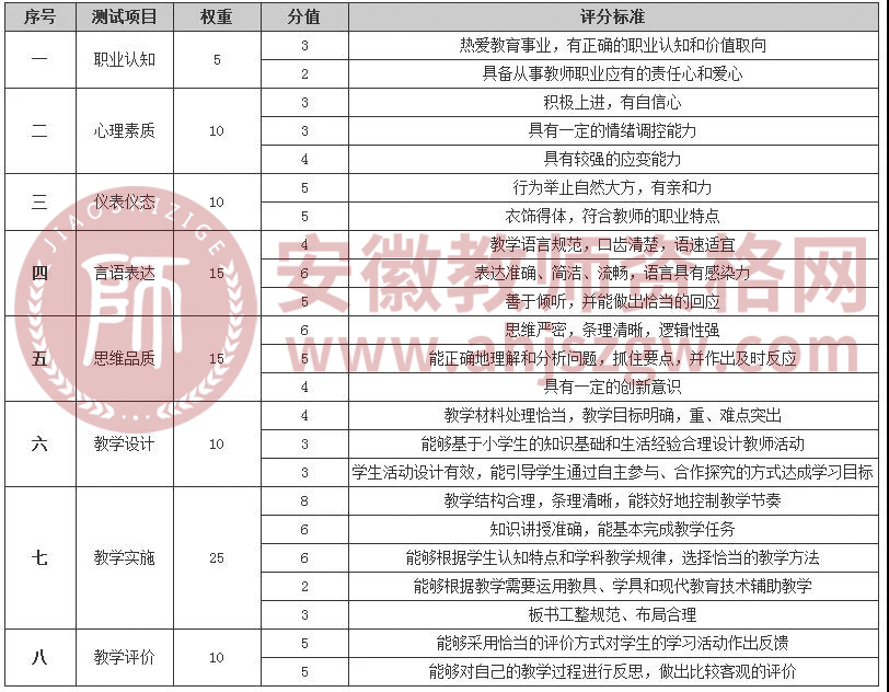 安徽教師資格證面試考試評分標準怎么看？