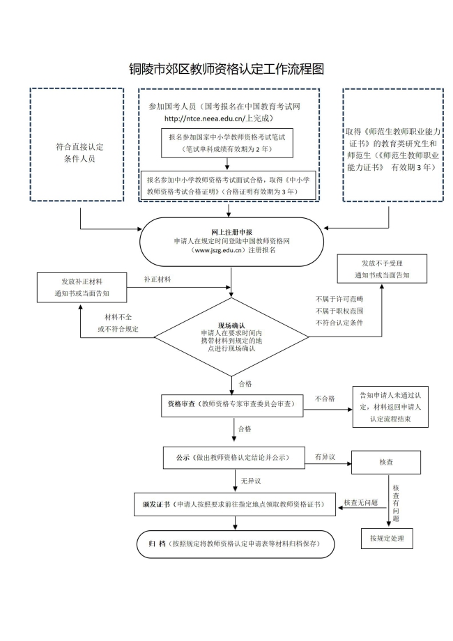 銅陵市郊區(qū)2022年上半年中小學（幼兒園）教師資格認定公告